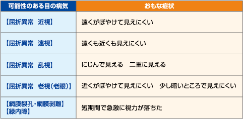 が に 落ち 急 た 視力